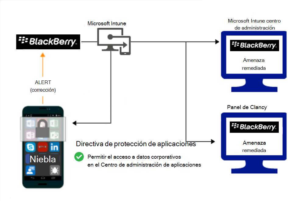 Diagrama del flujo de producto para que las directivas de Protección de aplicaciones concedan acceso después de corregir el malware.