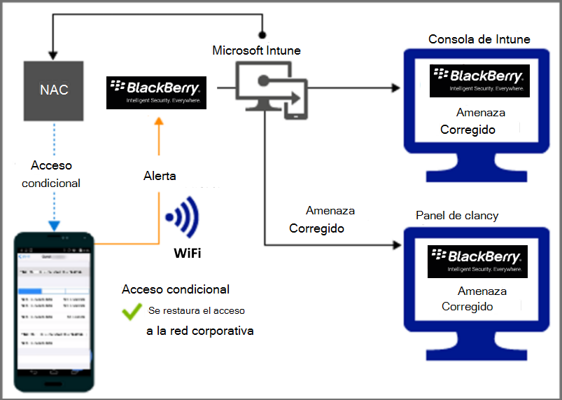  Diagrama del flujo de producto para conceder acceso a través de Wi-Fi después de corregir la alerta. 