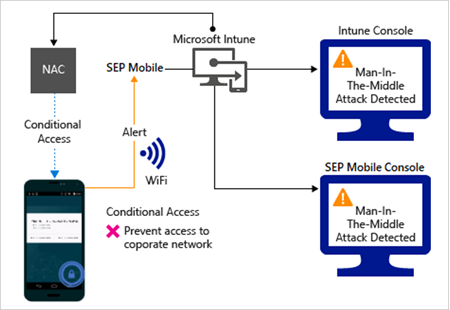 Flujo de producto para bloquear el acceso a través de Wi-Fi debido a una alerta.