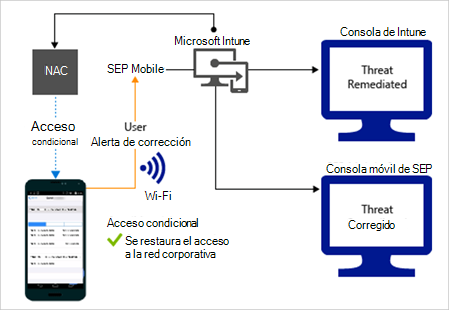  Flujo de producto para conceder acceso a través de Wi-Fi después de corregir la alerta. 