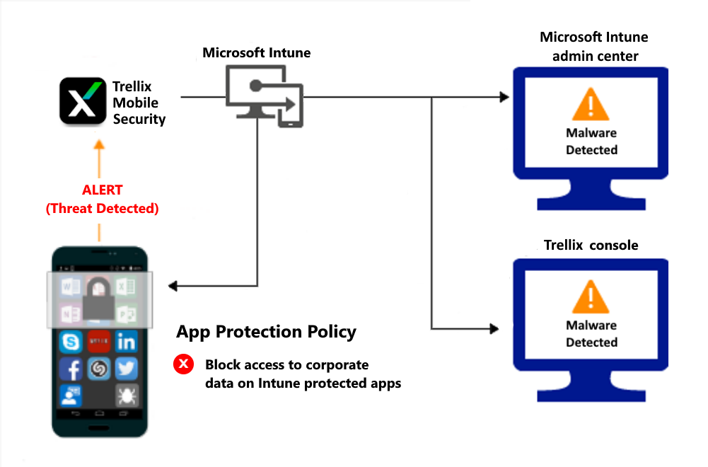 Flujo de producto para que las directivas de Protección de aplicaciones bloqueen el acceso debido a malware.