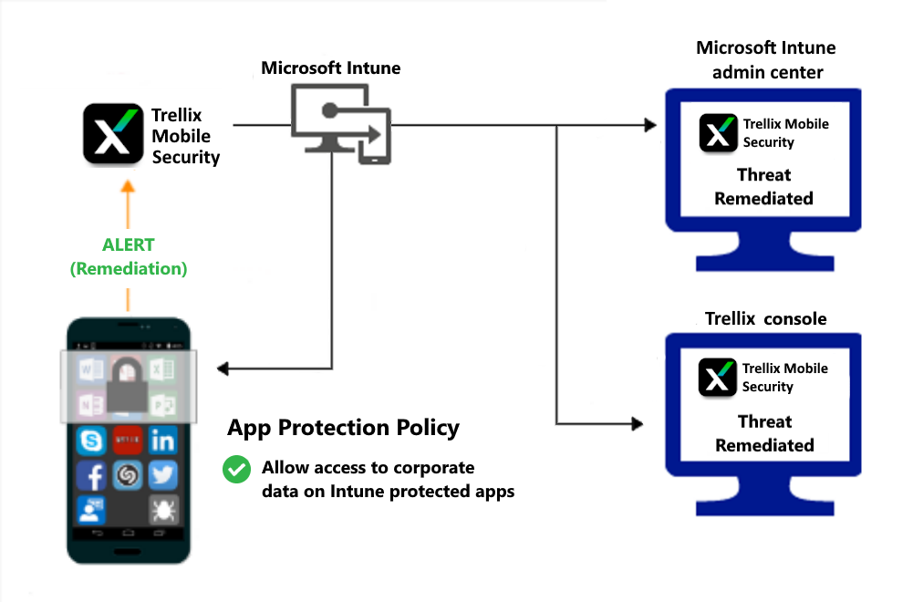 Flujo de producto para que las directivas de Protección de aplicaciones concedan acceso después de corregir el malware.
