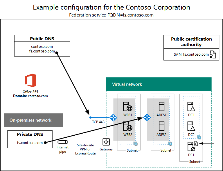 Una configuración de ejemplo de la infraestructura de autenticación federada de Microsoft 365 de alta disponibilidad en Azure.