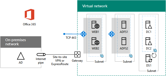La configuración final de la infraestructura de autenticación federada de Alta Disponibilidad de Microsoft 365 en Azure.