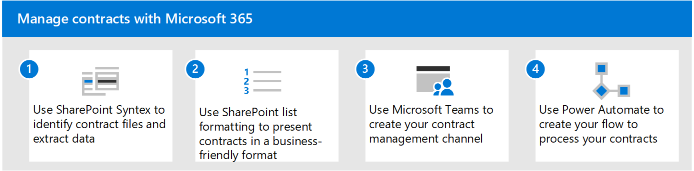 Diagrama de la solución mediante Syntex, listas de SharePoint, Teams y Power Automate.