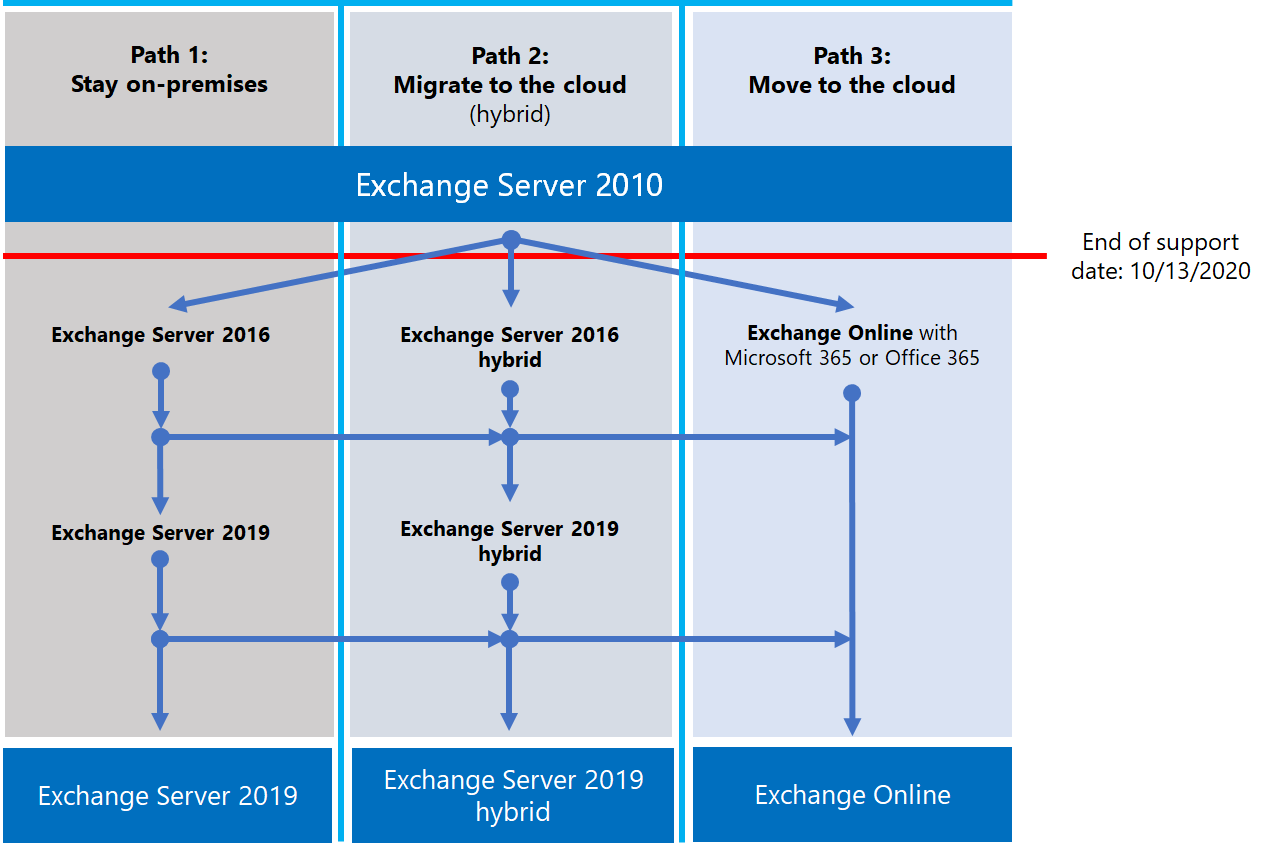 Exchange Server rutas de actualización de 2010.
