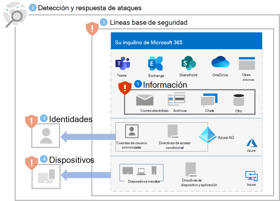 Protección contra ransomware para su espacio empresarial de Microsoft 365 después del paso 5