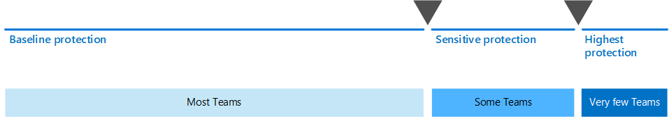 Gráfico de tres niveles de protección para Teams.