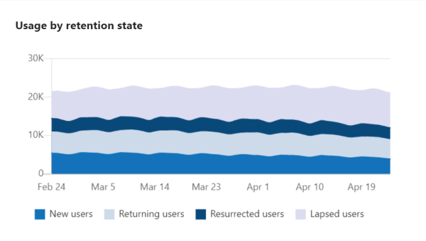 Captura de pantalla que muestra el gráfico de estado de uso por retención de la aplicación publicada.