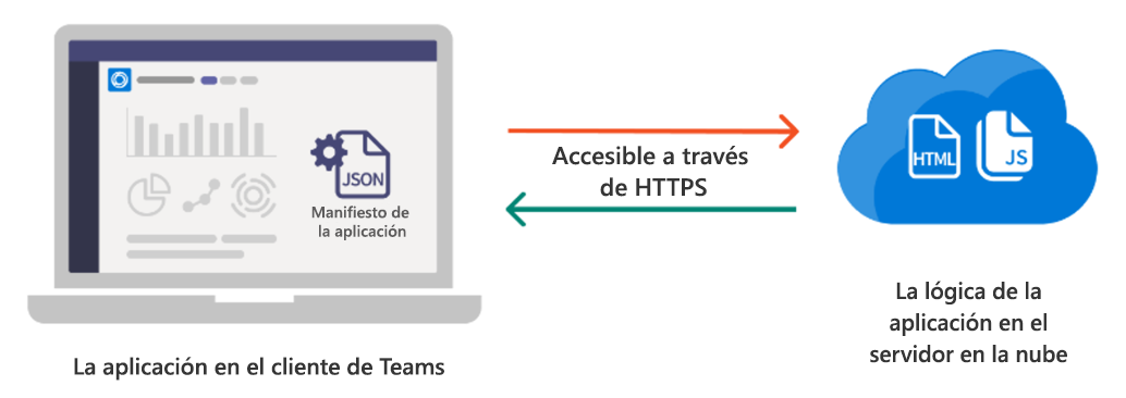 Ilustración que muestra el hospedaje de aplicaciones para aplicación de Teams