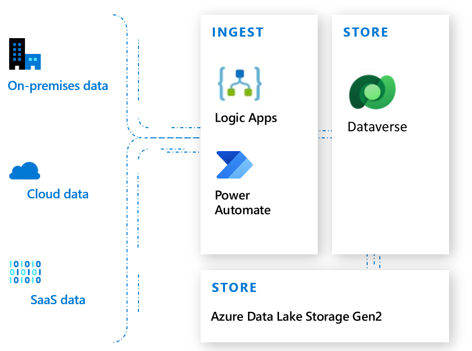 Logic Apps y Power Automate con Dataverse.