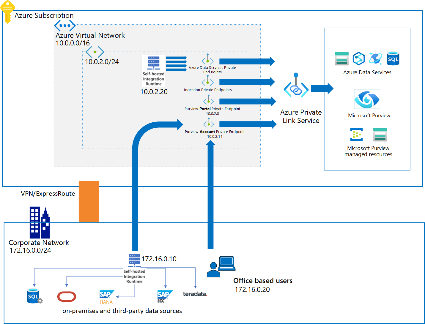 Diagrama que muestra Microsoft Purview y Private Link arquitectura.