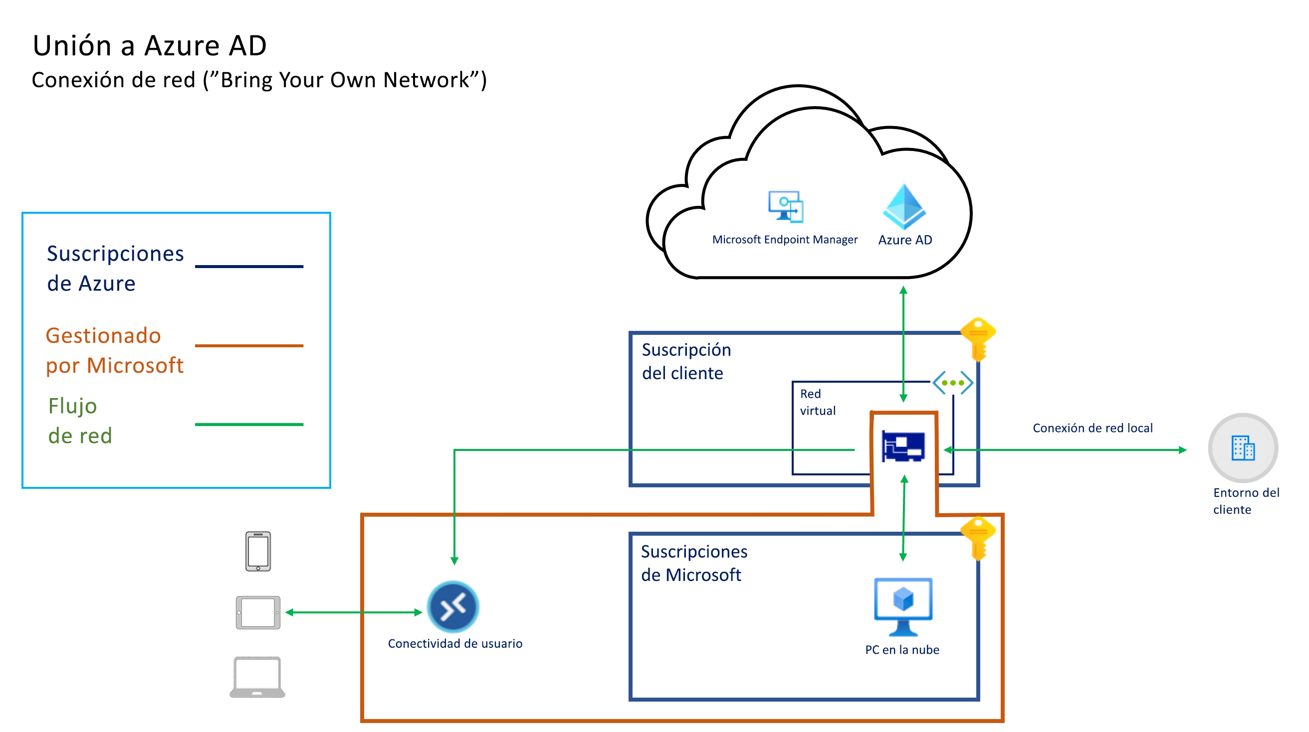 Captura de pantalla de la arquitectura de combinación de Microsoft Entra con la red BYO