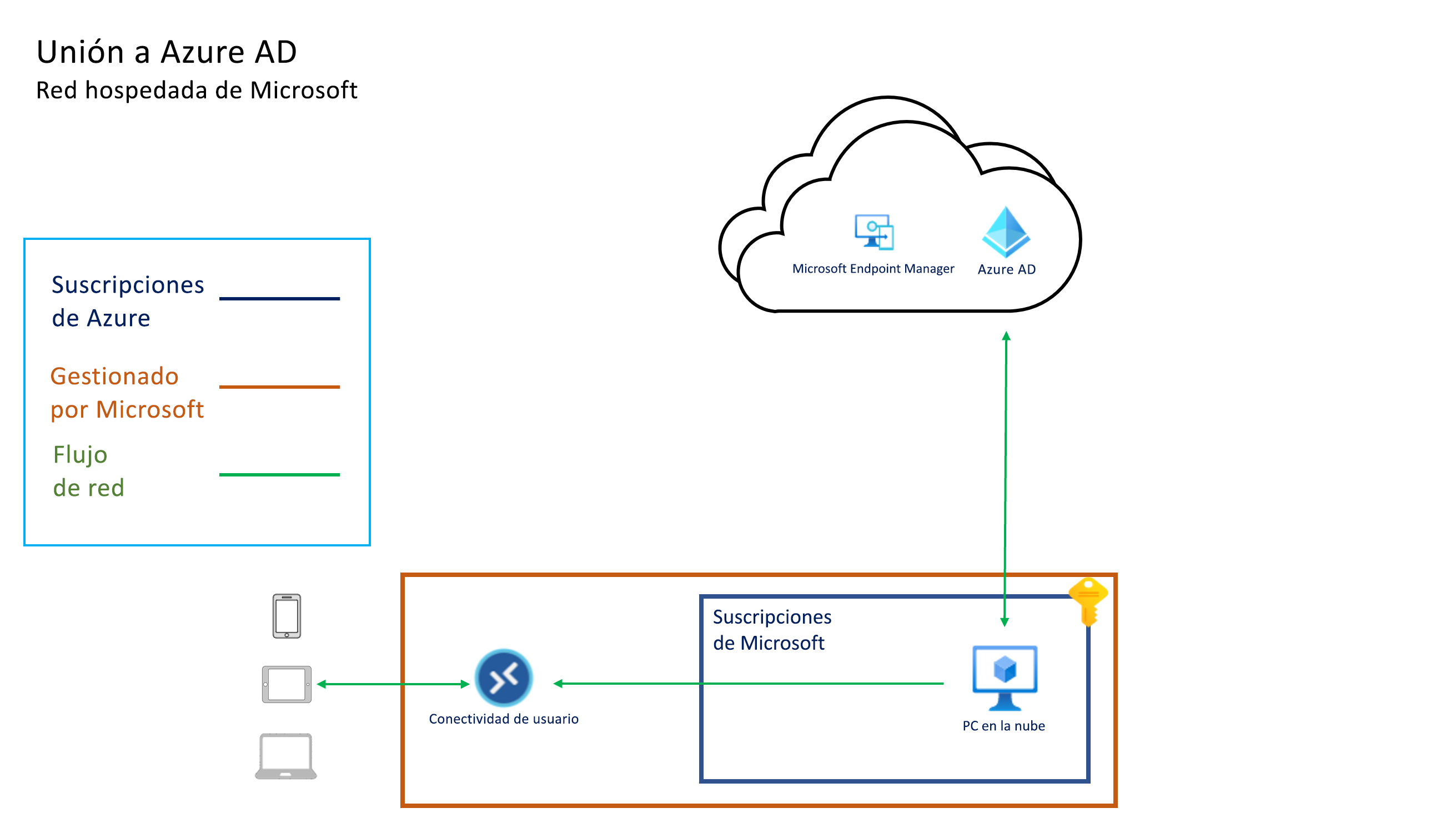 Captura de pantalla de la arquitectura de combinación de Microsoft Entra con la red hospedada de Microsoft