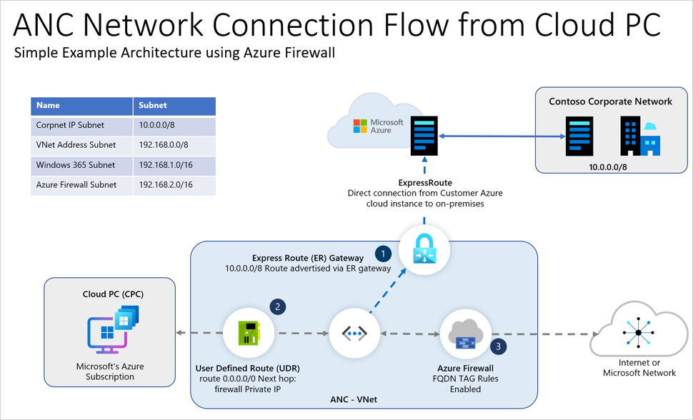 Ejemplo de un diagrama de Windows 365 rchitecture mediante Firewall de Windows.