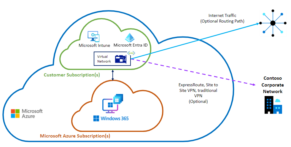 Diagrama de la opción de combinación Microsoft Entra ANC