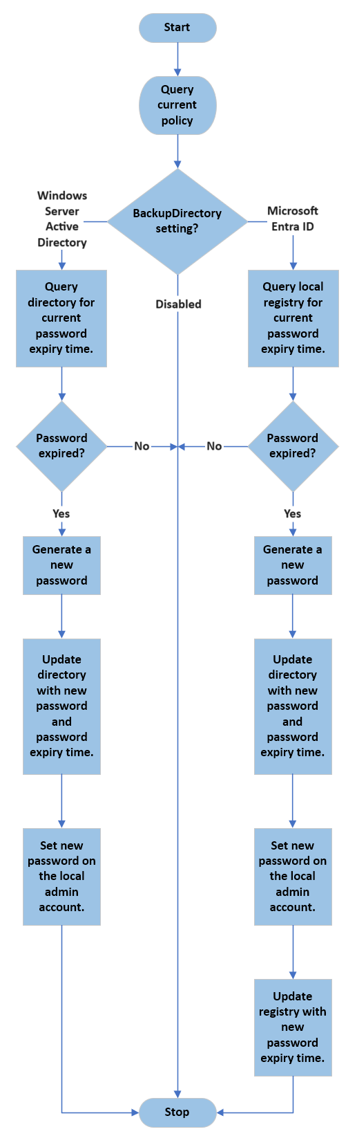 Diagrama de flujo que describe el ciclo de procesamiento en segundo plano de Windows LAPS.