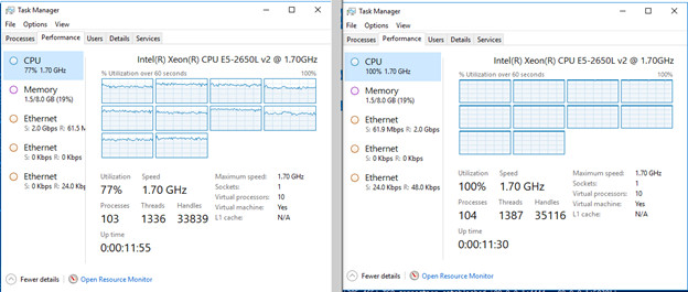 Screenshot of two Task Manager windows showing CPU Utilization on both of the RAS Gateway VMs when there are multiple TCP sessions.