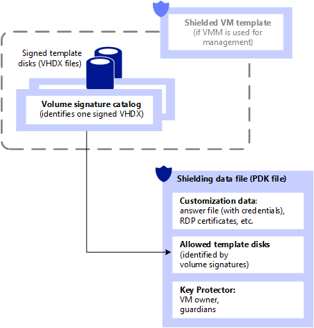 Illustration that shows the shielding data file and related configuration elements.