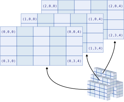 Diagrama que muestra una matriz tridimensional.