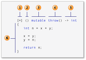 Diagrama que identifica las distintas partes de una expresión lambda.