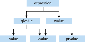 Diagrama de categorías de valores de expresión de C++.