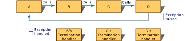 Diagrama del orden de ejecución del controlador de terminación.