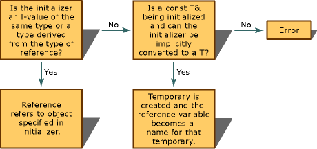 Gráfico de decisión para la inicialización de tipos de referencia.