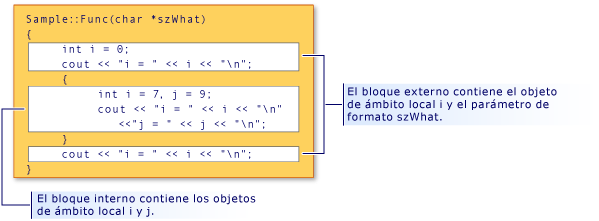 Diagrama que muestra la ocultación del nombre del ámbito de bloque.