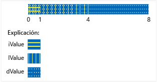 Diagrama que muestra el almacenamiento superpuesto de datos en NumericType union.