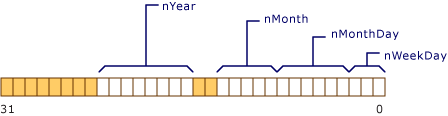 Diagrama del diseño de memoria de un objeto de fecha, que muestra dónde se encuentran los campos de bits n WeekDay, n MonthDay, n Month y n Year.