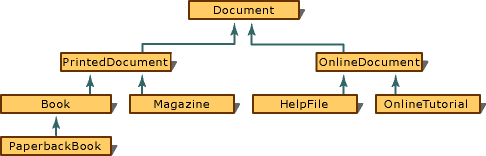 Diagrama que muestra una jerarquía de herencia como un gráfico acíclico dirigido.