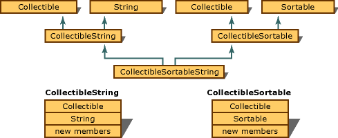 Diagrama de una jerarquía de herencia de clases que tiene varias instancias de la clase base CollectibleString.