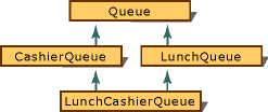 Diagrama de una línea de almuerzo simulada.