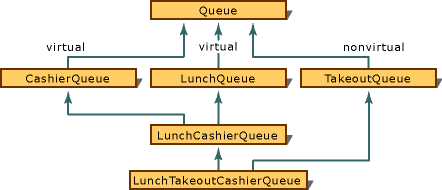 Diagrama de componentes virtuales y no virtuales de una clase.