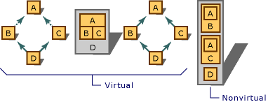 Diagrama que muestra la derivación virtual y la derivación no virtual.