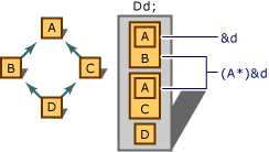 Diagrama que muestra cómo la conversión de punteros a clases base puede ser ambigua.