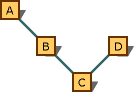 Diagrama de herencia múltiple que muestra las conversiones preferidas. La clase C es la clase base de la clase B y D. La clase A hereda de la clase B.