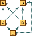 Gráfico de herencia que muestra clases base virtuales.