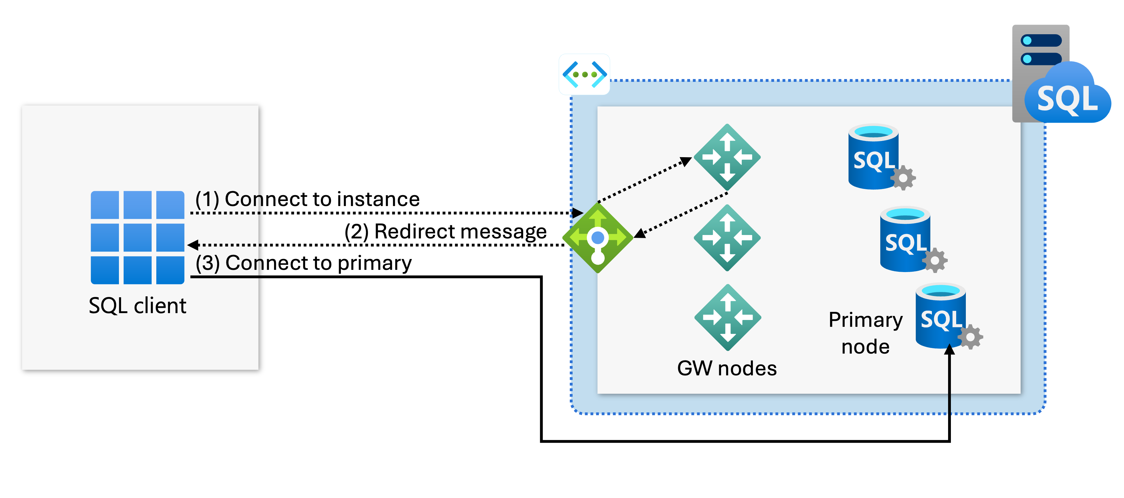 Diagrama que muestra una red local con redirect-find-db conectado a una puerta de enlace en una red virtual de Azure y una consulta de redirección conectada a un nodo principal de base de datos de la red virtual.