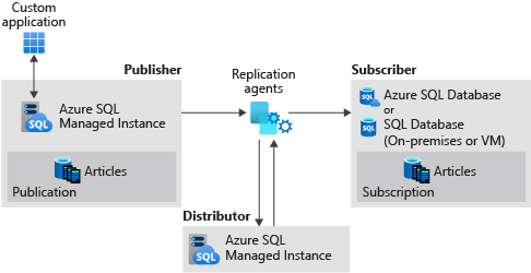 Diagrama que muestra la replicación entre un publicador de instancia administrada de SQL, un distribuidor de instancia administrada de SQL y un suscriptor de SQL Server.