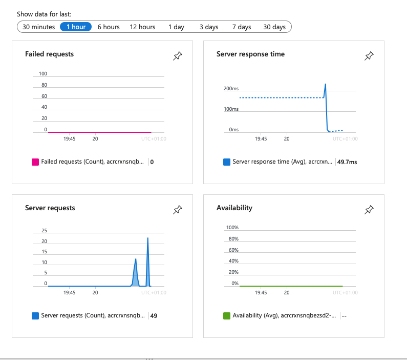 Captura de pantalla de la página de Application&nbsp;Insights en la que se muestran los datos en los gráficos predeterminados.