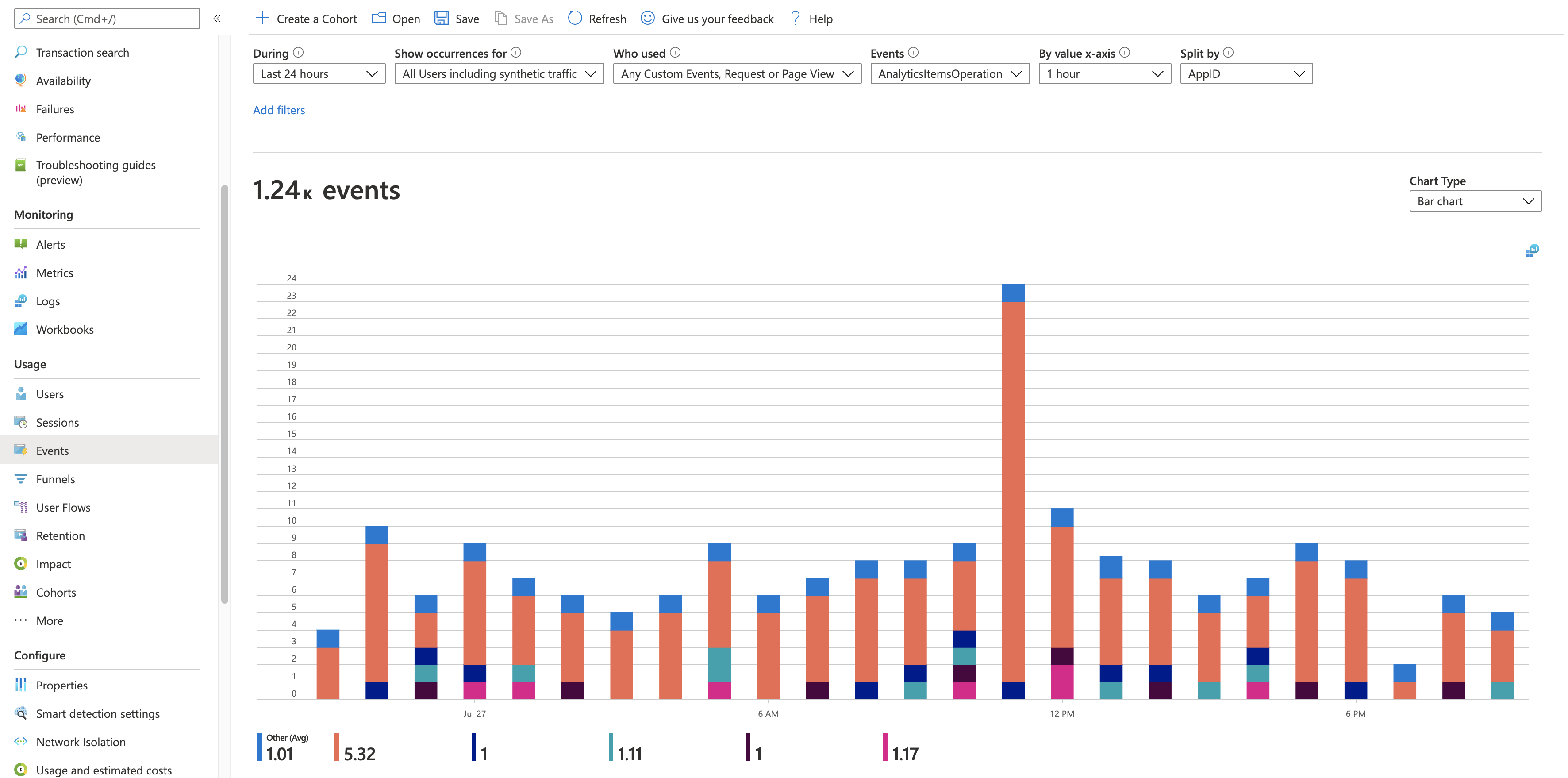 Captura de pantalla que muestra la pestaña Eventos filtrada por AnalyticsItemsOperation y dividida por AppID.