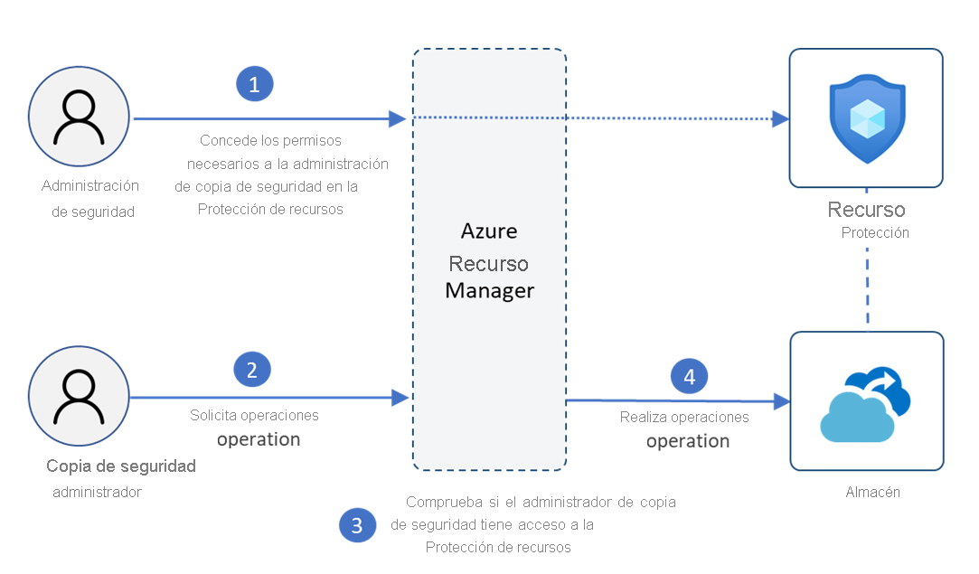 Diagrama de configuración de la autorización multiusuario mediante Resource Guard.