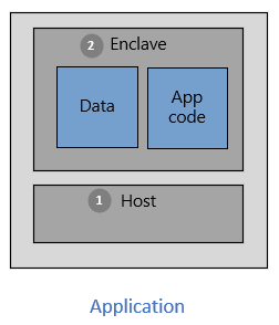Diagrama de una aplicación que muestra las particiones de host y enclave. Dentro del enclave se encuentran los componentes de código de aplicación y datos.
