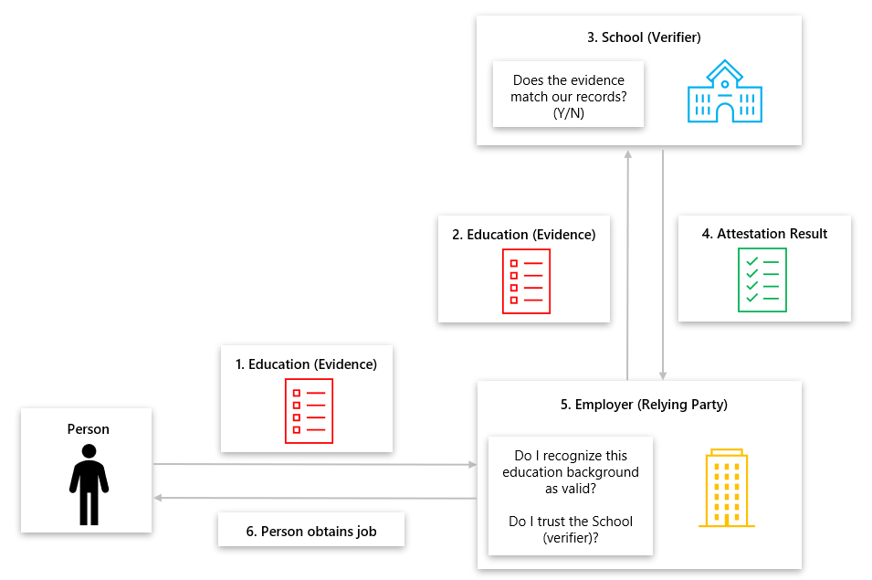 Diagrama que muestra la atestación remota con el modelo de verificación de antecedentes para antecedentes educativos.