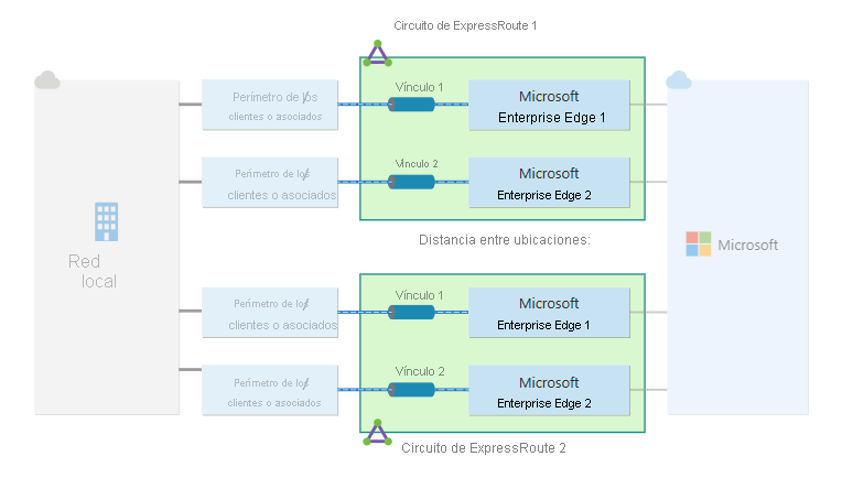 Diagrama de resistencia máxima para una conexión de ExpressRoute.