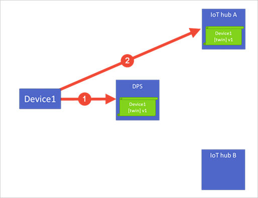 Diagrama que muestra cómo funciona el aprovisionamiento con Device Provisioning Service.