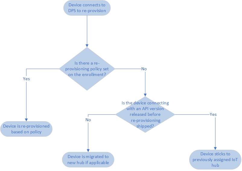 Diagrama de flujo que muestra la compatibilidad con versiones anteriores para el comportamiento del dispositivo.