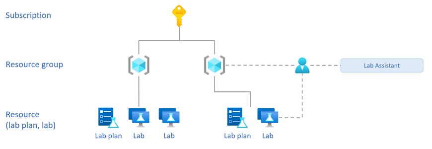 Diagrama que muestra la jerarquía de recursos y el rol Asistente de laboratorio, asignados al grupo de recursos y al laboratorio.